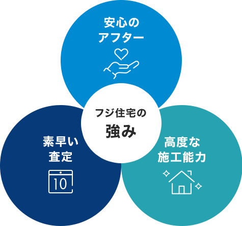 フジ住宅の強み｜安心のアフター・素早い査定・高度な施工能力